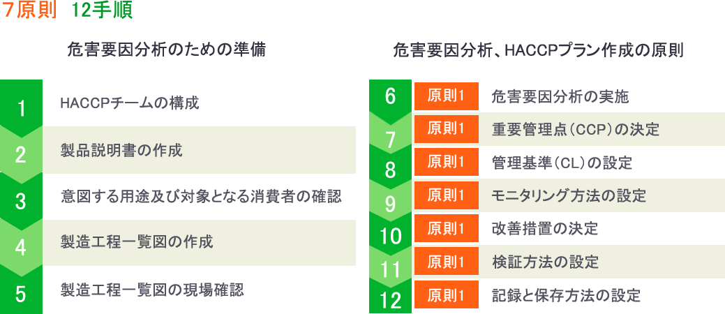 ７原則１２手順