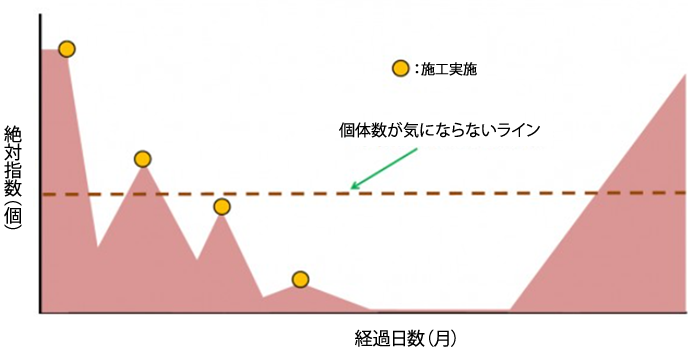 害虫類の絶対指数グラフ　シロアリ駆除　害虫駆除